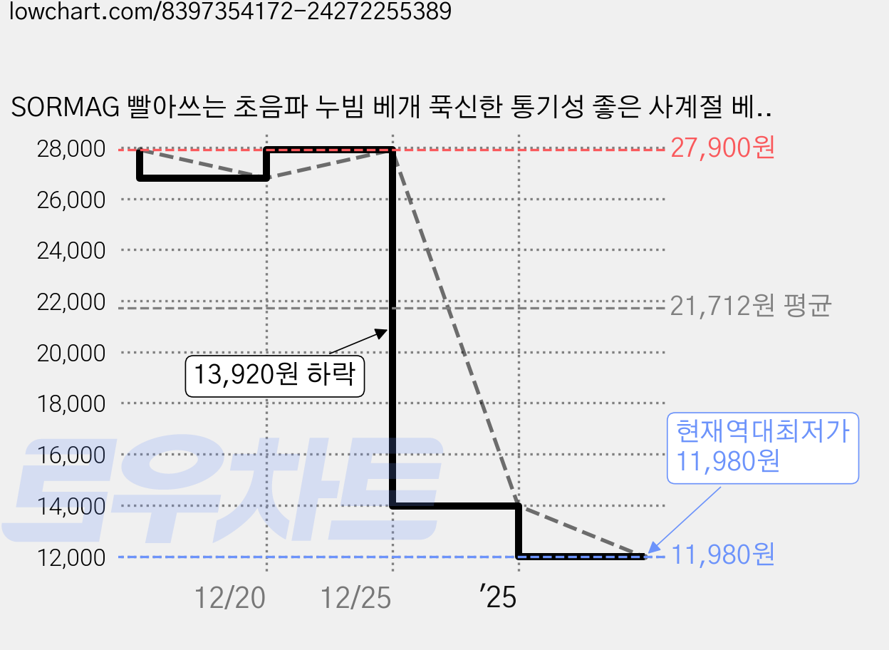 SORMAG 빨아쓰는 초음파 누빔 베개 푹신한 통기성 좋은 사계절 베개 세트, 화이트, 2개 가격 변동 차트, 현재가 11,980원, 역대최저가