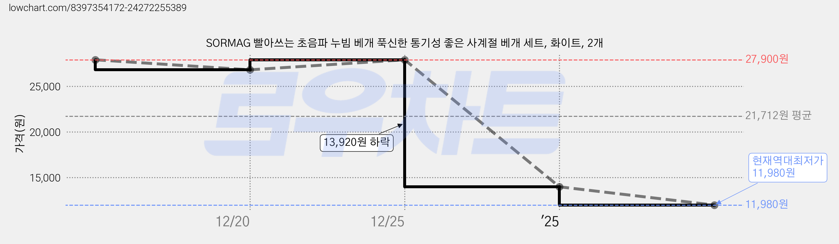 SORMAG 빨아쓰는 초음파 누빔 베개 푹신한 통기성 좋은 사계절 베개 세트, 화이트, 2개 가격 변동 차트, 현재가 11,980원, 역대최저가