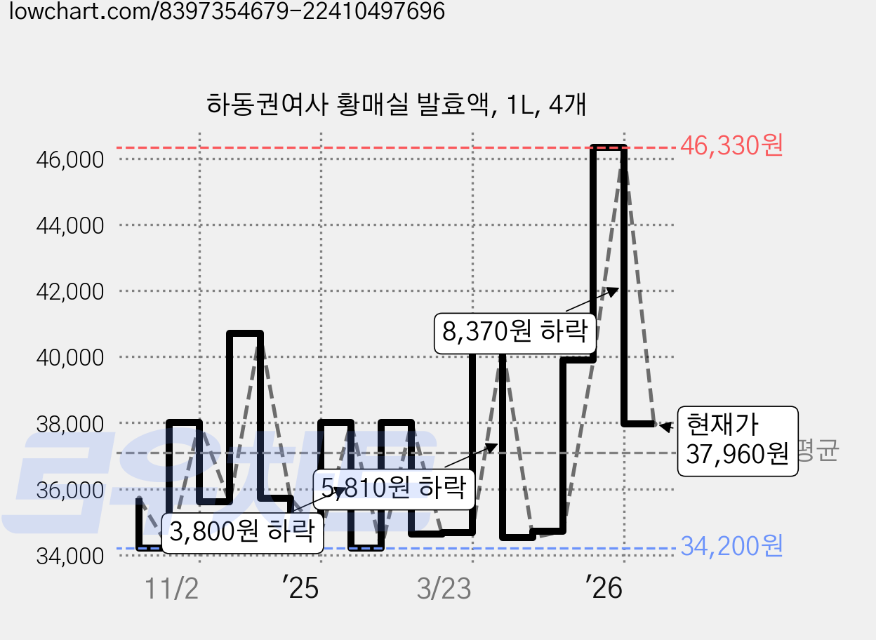 하동권여사 황매실 발효액, 1L, 4개 가격 변동 차트, 현재가 37,960원, 관측 최저가 33,370원