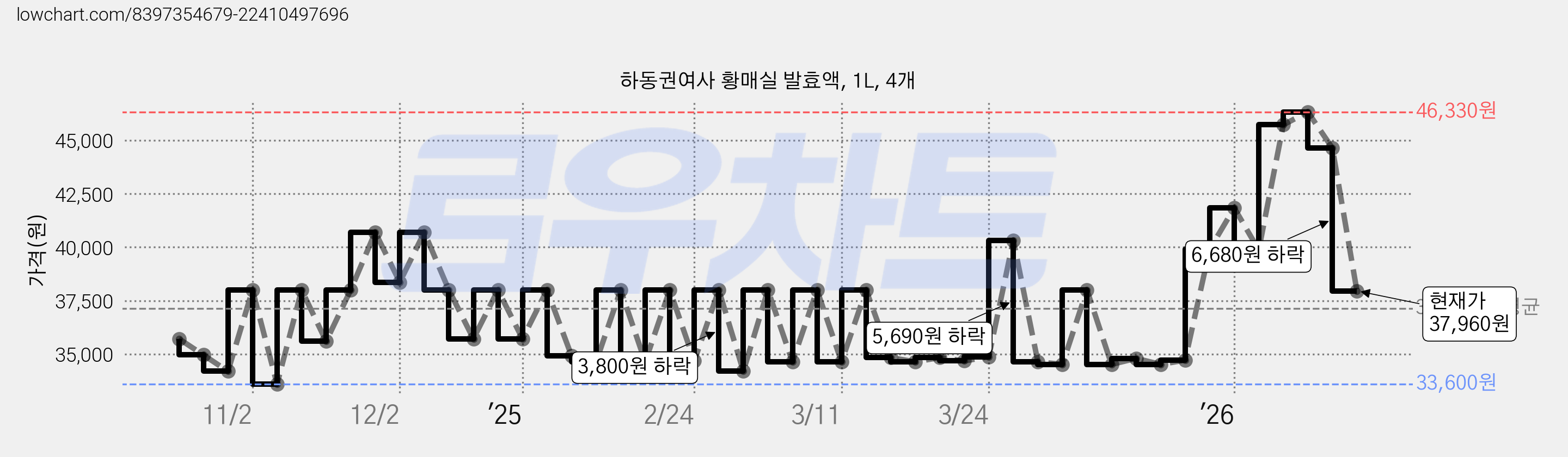 하동권여사 황매실 발효액, 1L, 4개 가격 변동 차트, 현재가 37,960원, 관측 최저가 33,370원