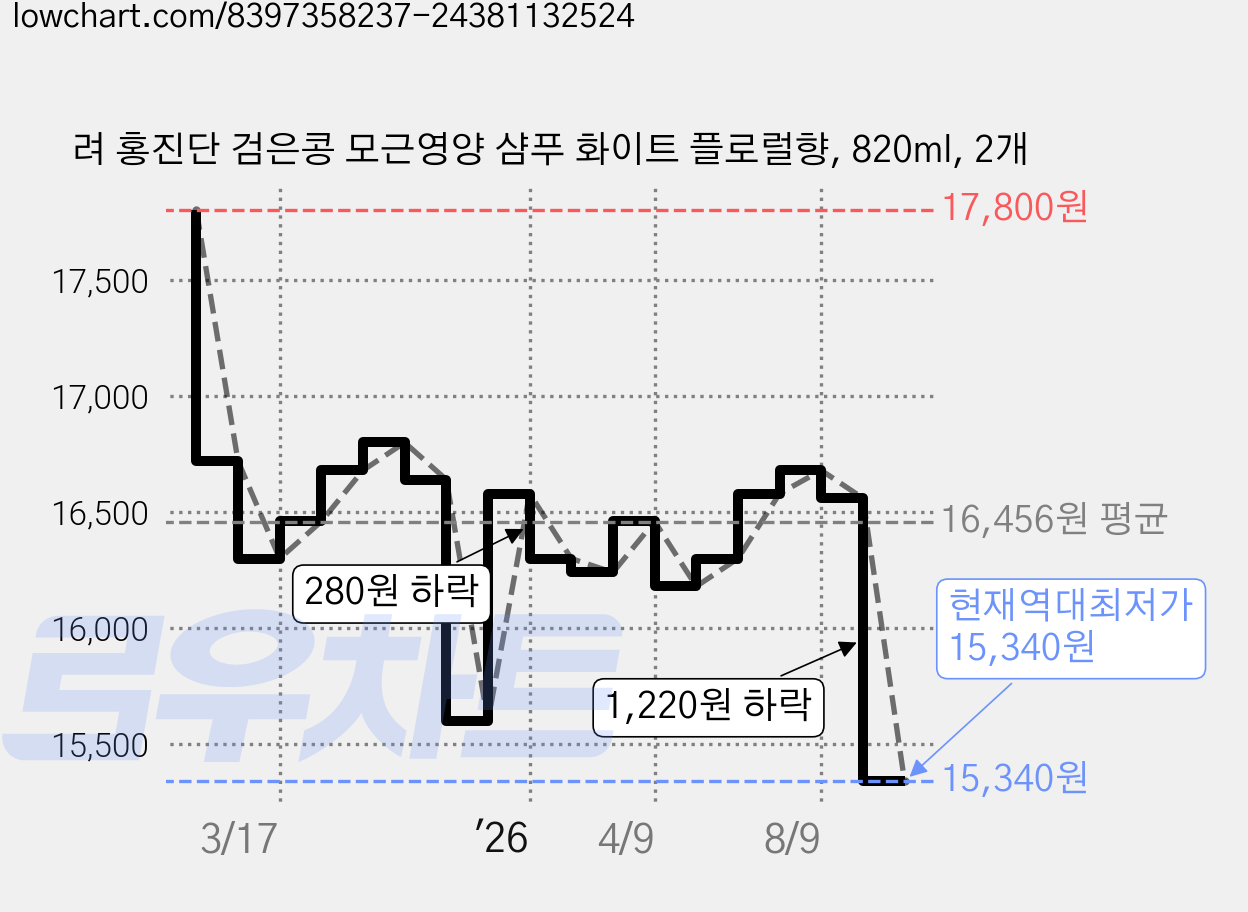려 홍진단 검은콩 모근영양 샴푸 화이트 플로럴향, 820ml, 2개 가격 변동 차트, 현재가 15,340원, 역대최저가