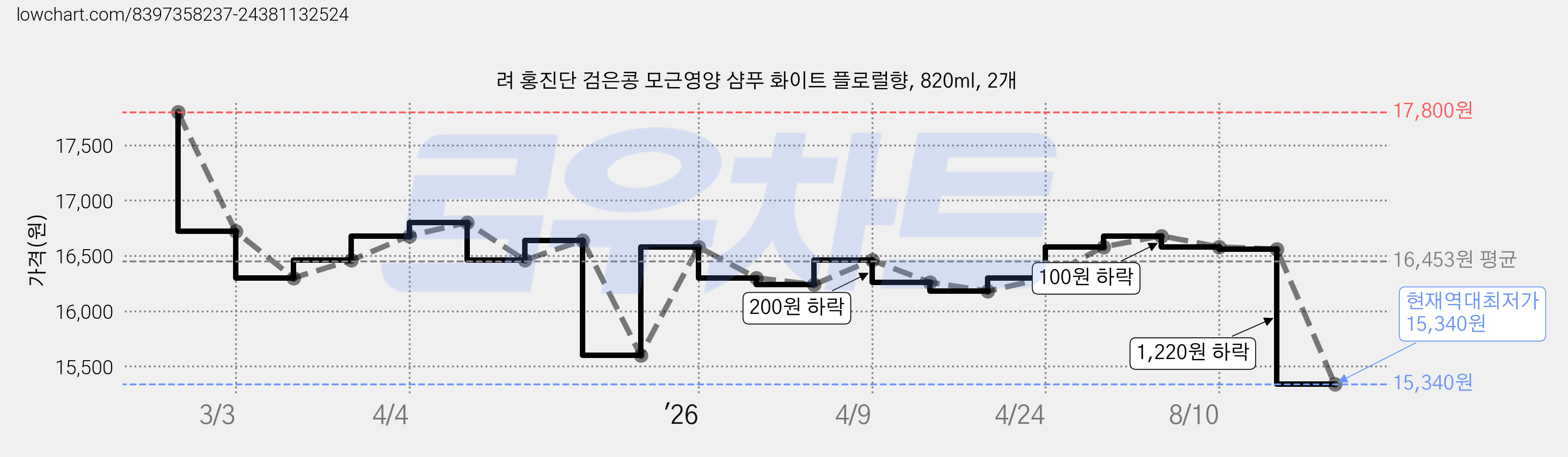 려 홍진단 검은콩 모근영양 샴푸 화이트 플로럴향, 820ml, 2개 가격 변동 차트, 현재가 15,340원, 역대최저가