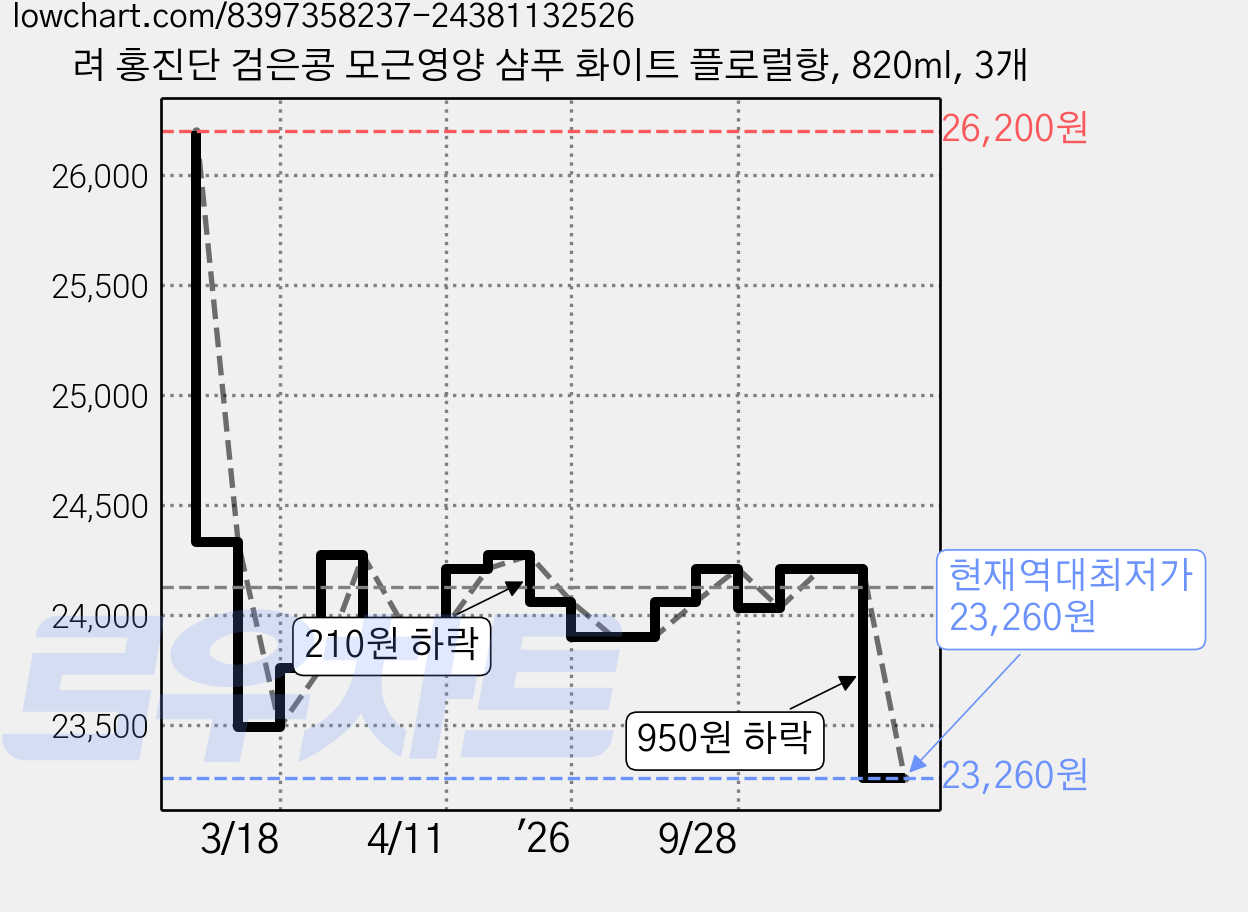 려 홍진단 검은콩 모근영양 샴푸 화이트 플로럴향, 820ml, 3개 가격 변동 차트, 현재가 23,260원, 역대최저가
