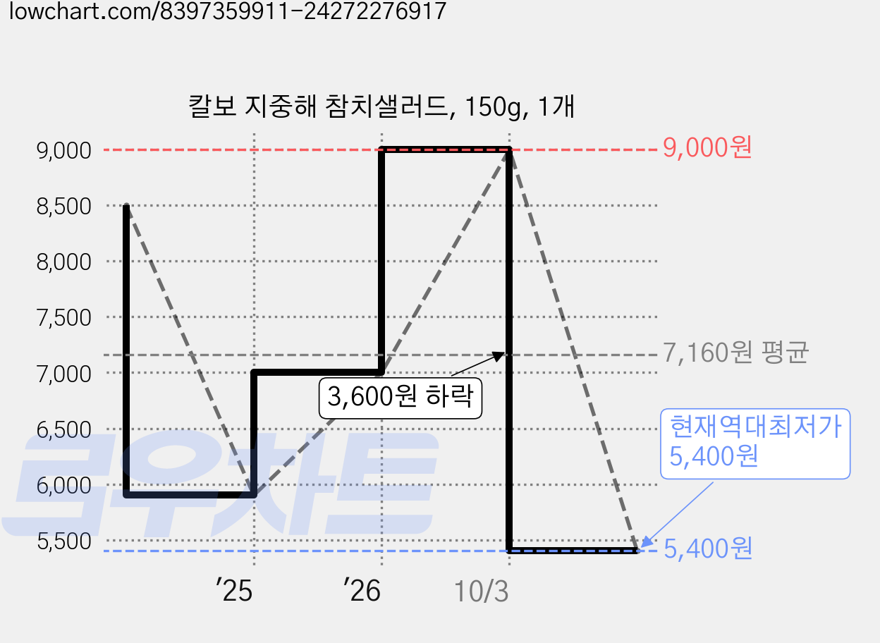 칼보 지중해 참치샐러드, 150g, 1개 가격 변동 차트, 현재가 5,400원, 역대최저가