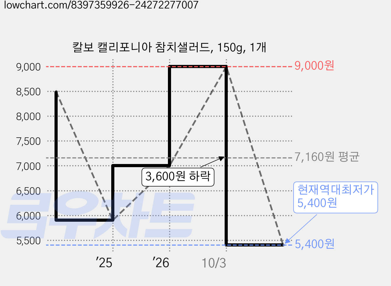 칼보 캘리포니아 참치샐러드, 150g, 1개 가격 변동 차트, 현재가 5,400원, 역대최저가