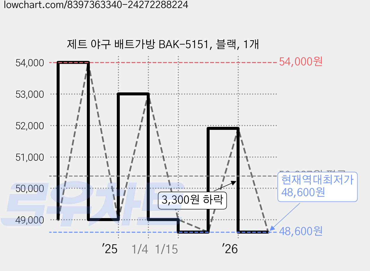 제트 야구 배트가방 BAK-5151, 블랙, 1개 가격 변동 차트, 현재가 48,600원, 역대최저가