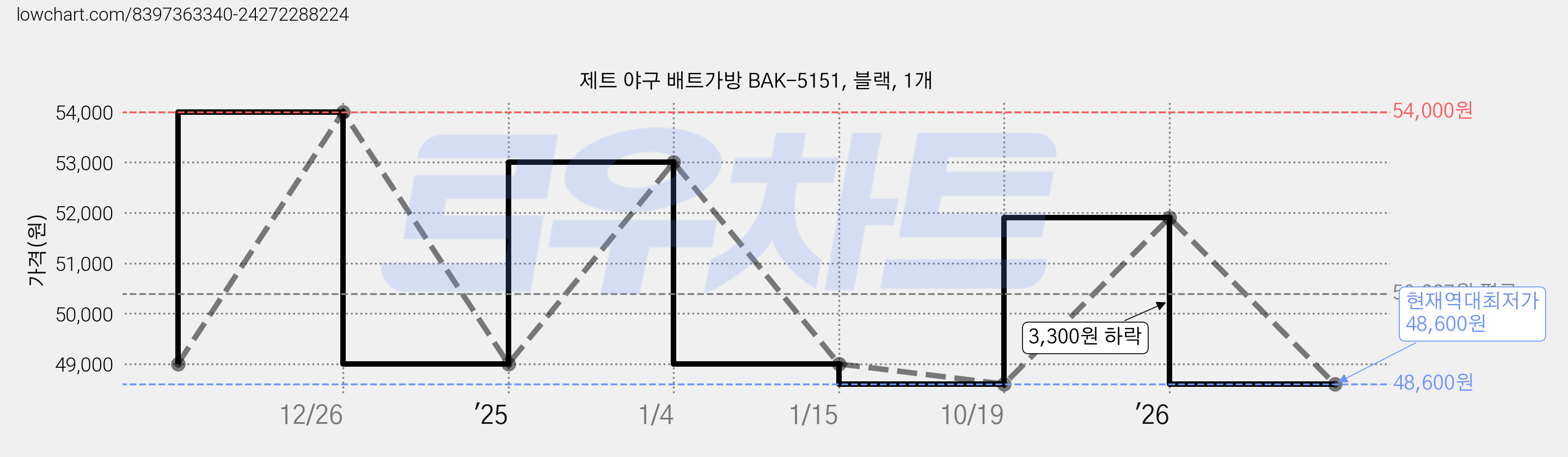 제트 야구 배트가방 BAK-5151, 블랙, 1개 가격 변동 차트, 현재가 48,600원, 역대최저가