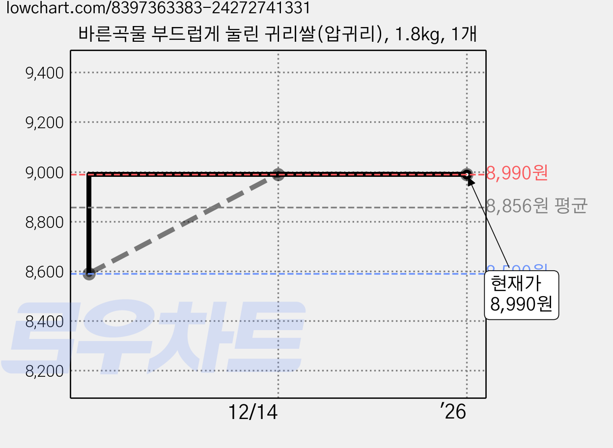 바른곡물 부드럽게 눌린 귀리쌀(압귀리), 1.8kg, 1개 가격 변동 차트, 현재가 8,990원, 역대최저가