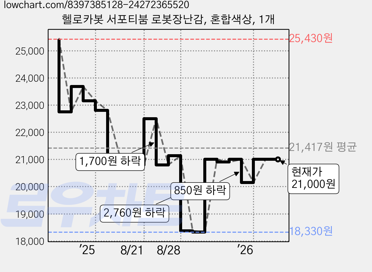 헬로카봇 서포티붐 로봇장난감, 혼합색상, 1개 가격 변동 차트, 현재가 21,000원, 관측 최저가 18,330원