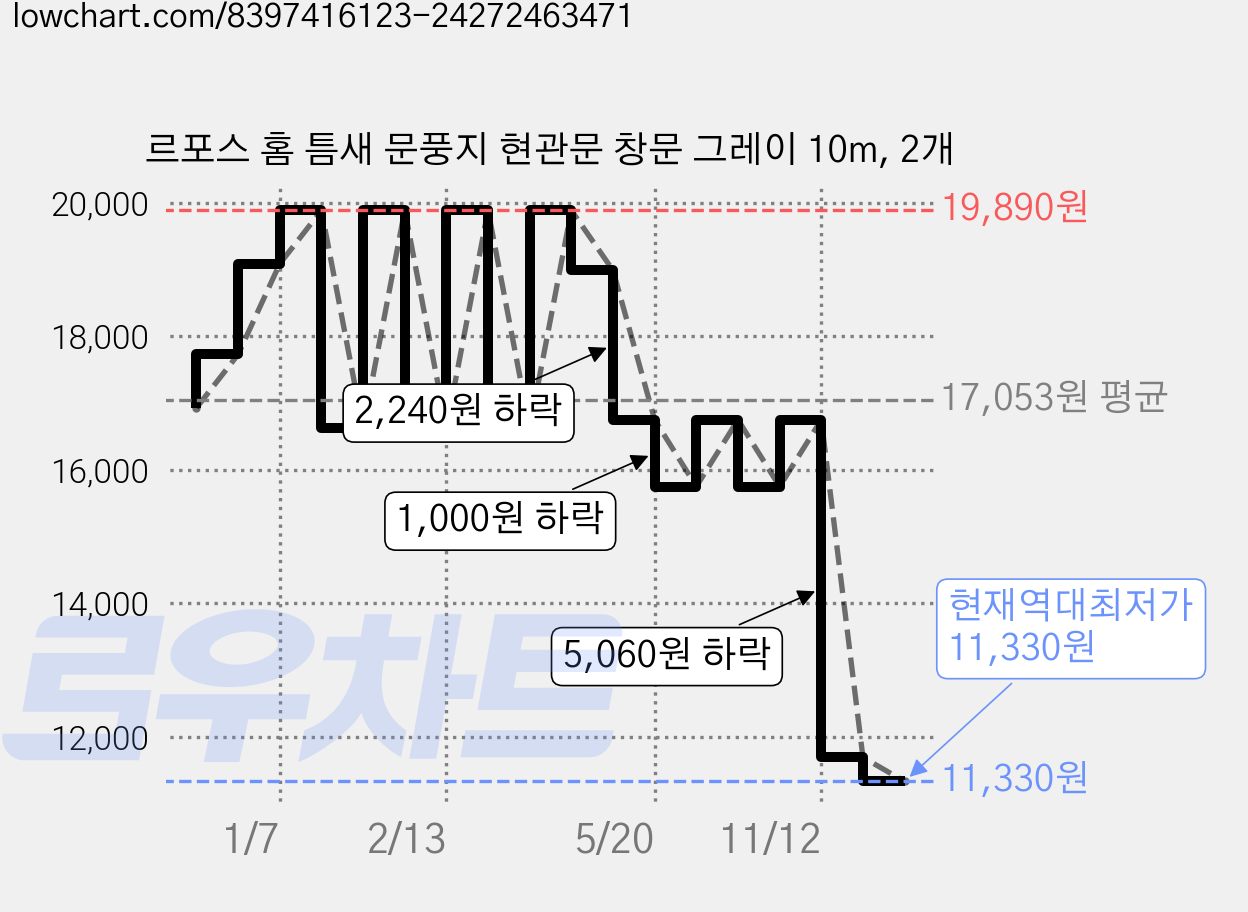 르포스 홈 틈새 문풍지 현관문 창문 그레이 10m, 2개 가격 변동 차트, 현재가 11,330원, 역대최저가