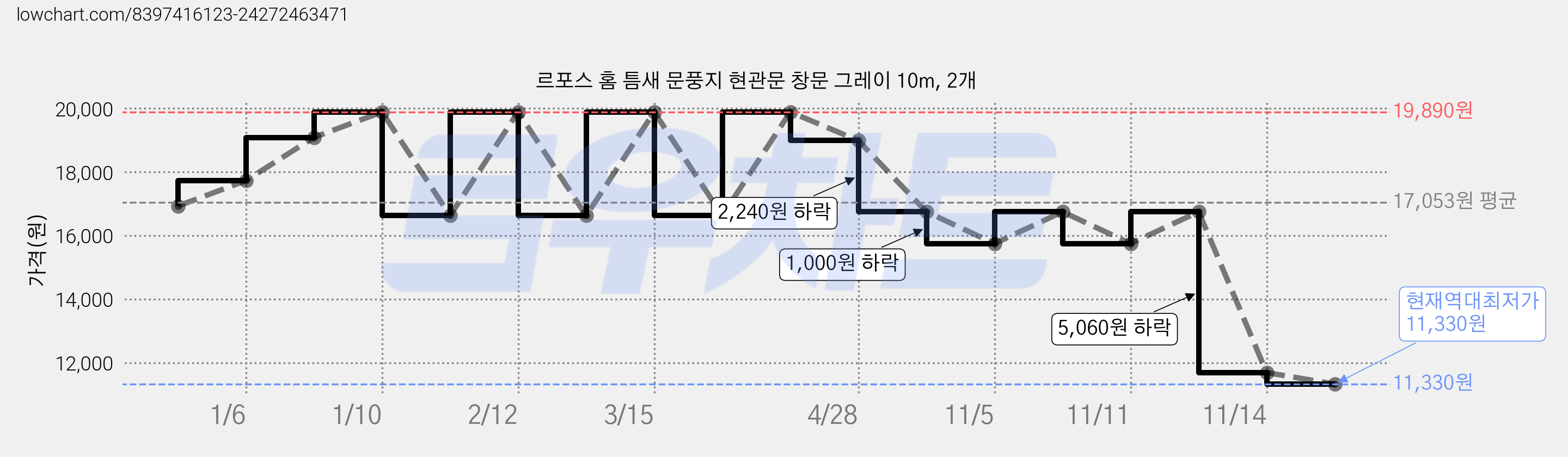 르포스 홈 틈새 문풍지 현관문 창문 그레이 10m, 2개 가격 변동 차트, 현재가 11,330원, 역대최저가