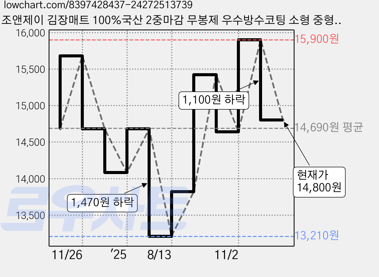 조앤제이 김장매트 100%국산 2중마감 무봉제 우수방수코팅 소형 중형 대형 김치 버무리 김장용 매트, 1개 가격 변동 차트, 현재가 14,800원, 관측 최저가 13,210원