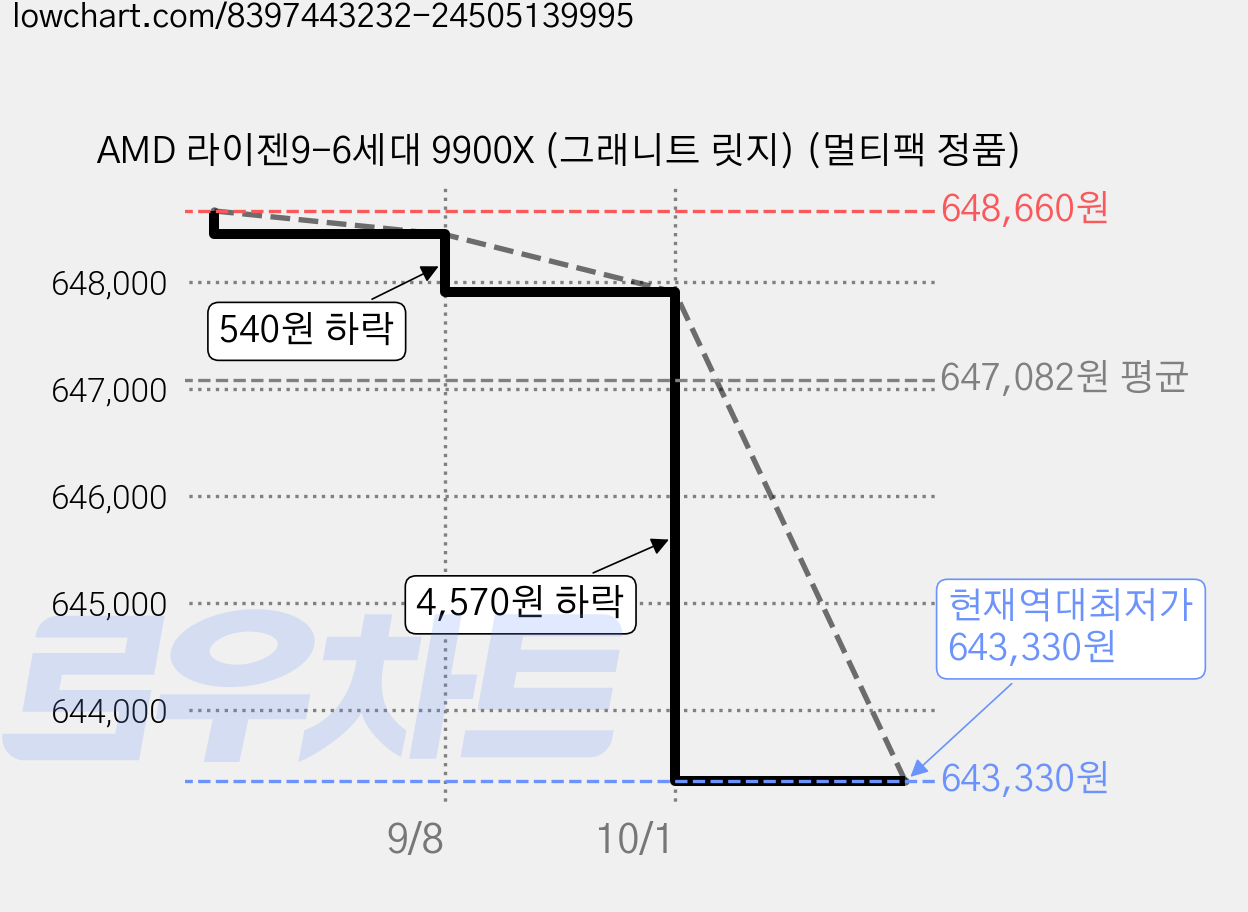 AMD 라이젠9-6세대 9900X (그래니트 릿지) (멀티팩 정품) 가격 변동 차트, 현재가 643,330원, 역대최저가