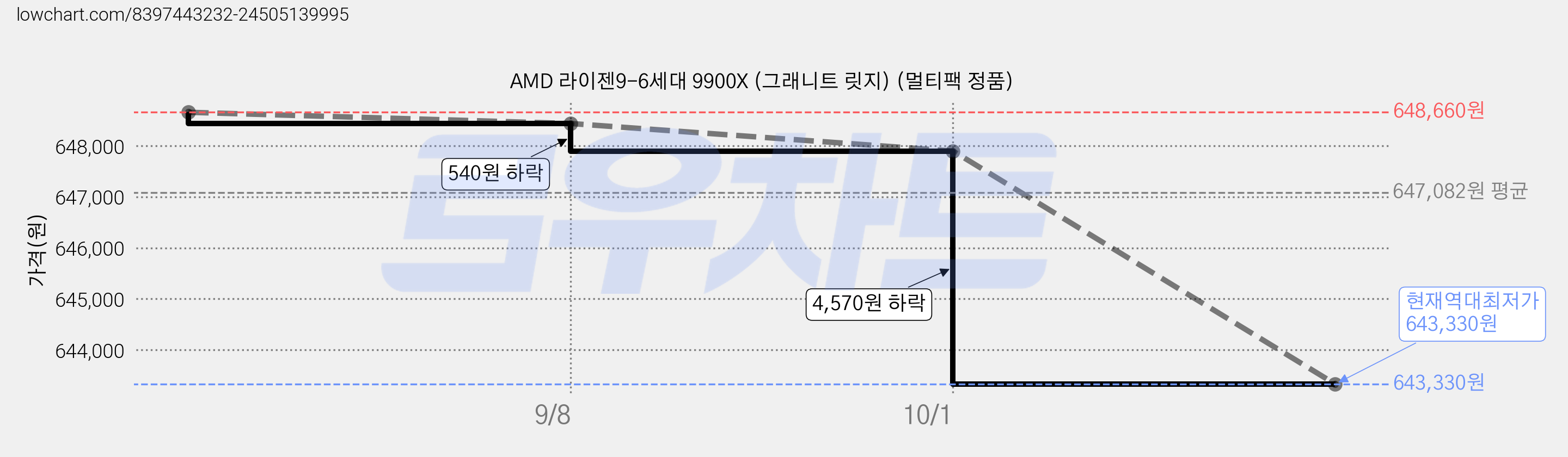 AMD 라이젠9-6세대 9900X (그래니트 릿지) (멀티팩 정품) 가격 변동 차트, 현재가 643,330원, 역대최저가