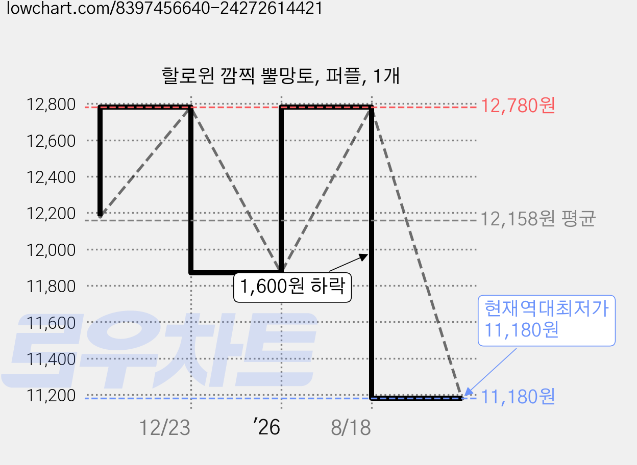 할로윈 깜찍 뿔망토, 퍼플, 1개 가격 변동 차트, 현재가 11,180원, 역대최저가