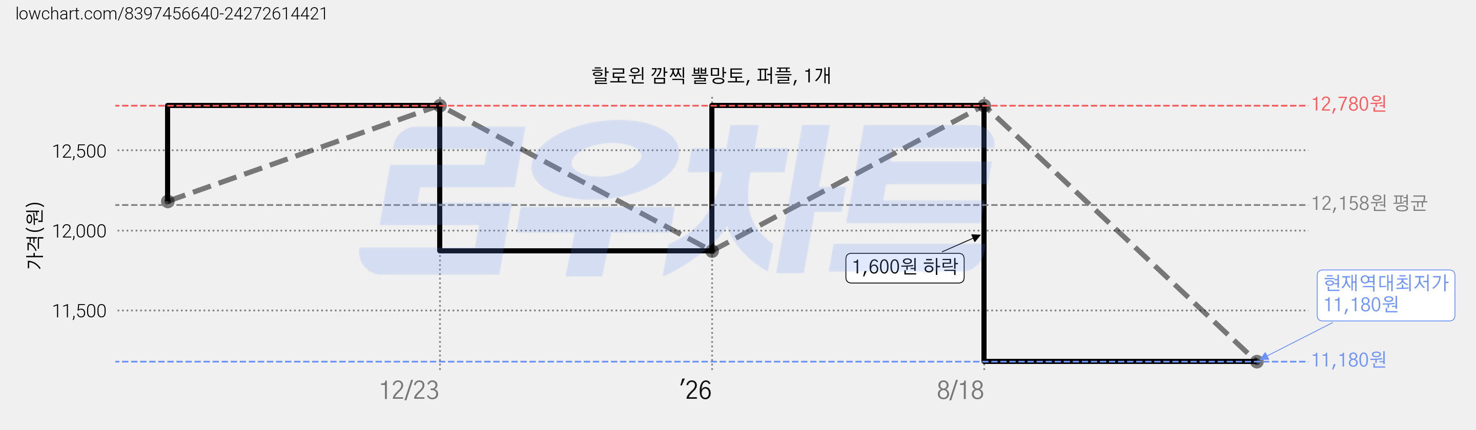 할로윈 깜찍 뿔망토, 퍼플, 1개 가격 변동 차트, 현재가 11,180원, 역대최저가