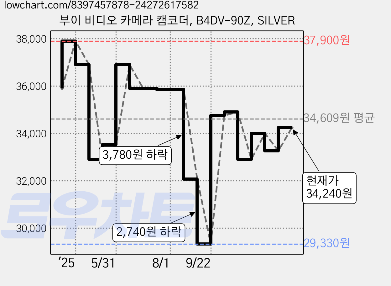 부이 비디오 카메라 캠코더, B4DV-90Z, SILVER 가격 변동 차트, 현재가 34,240원, 관측 최저가 29,330원