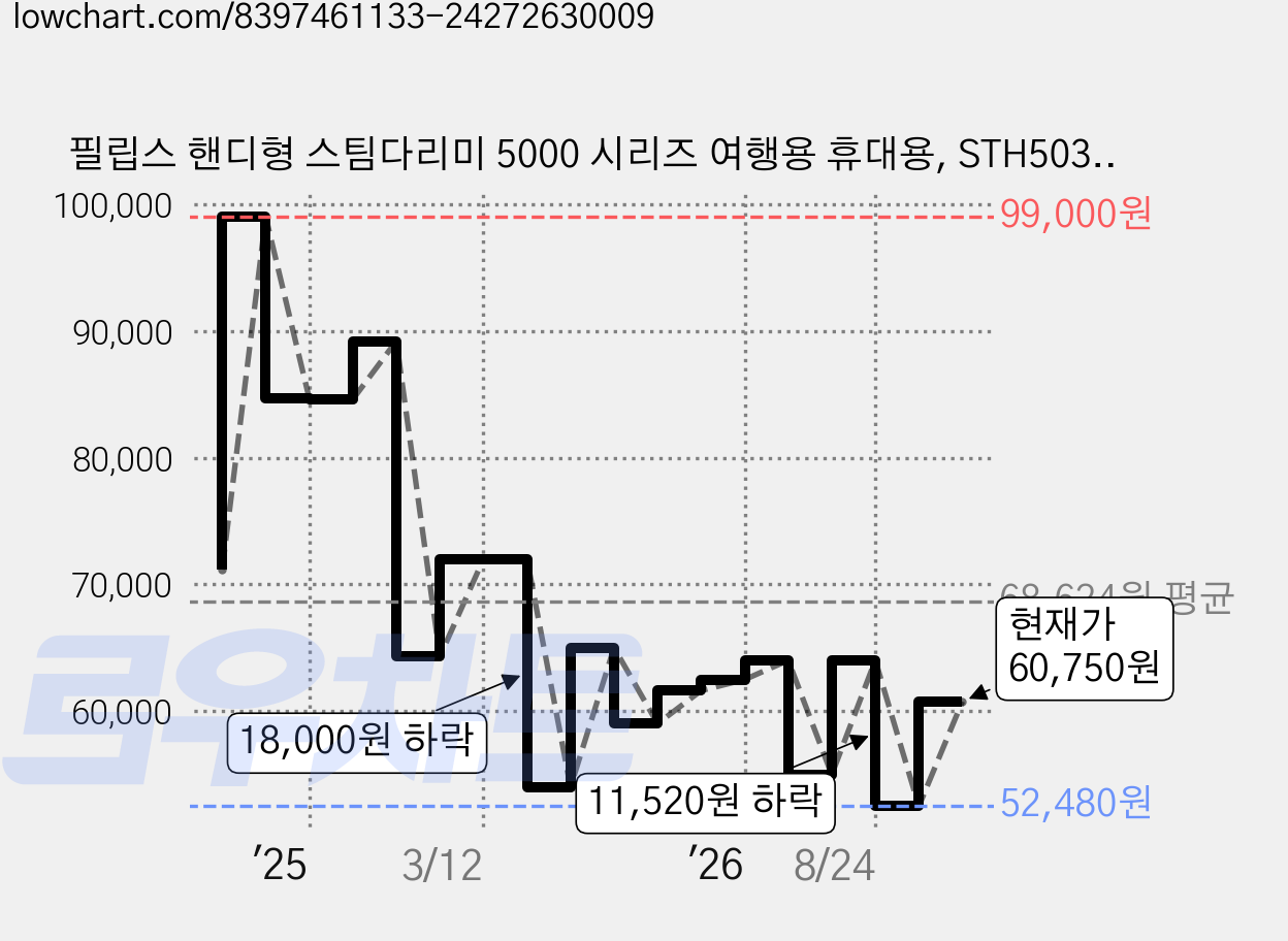 필립스 핸디형 스팀다리미 5000 시리즈 여행용 휴대용, STH5030/20, 퍼플 가격 변동 차트, 현재가 60,750원, 관측 최저가 52,480원