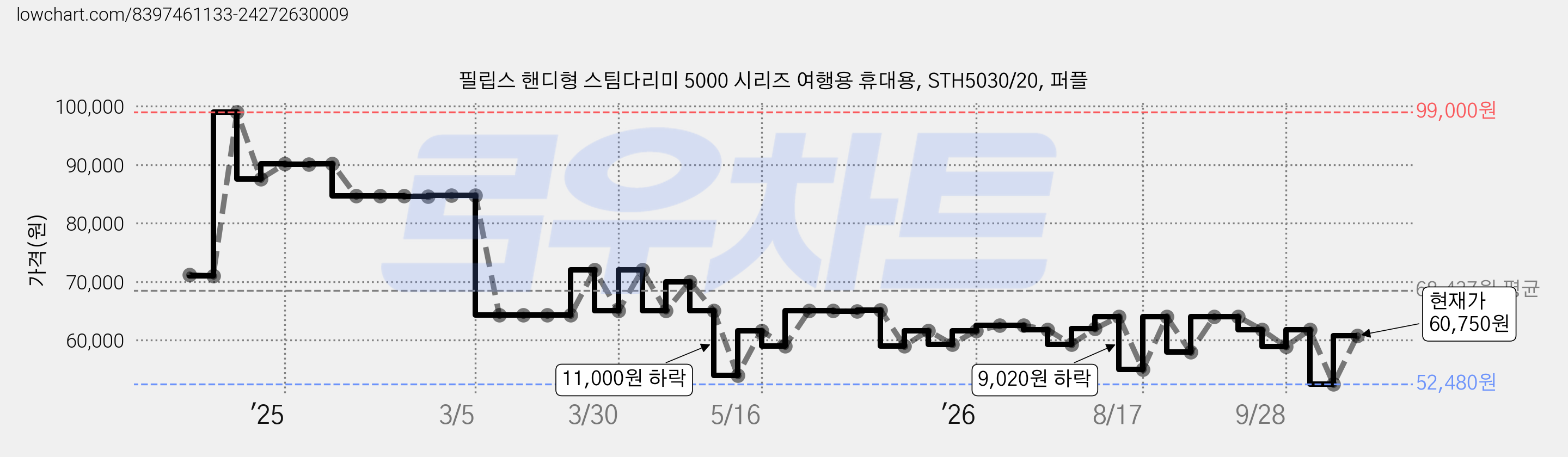 필립스 핸디형 스팀다리미 5000 시리즈 여행용 휴대용, STH5030/20, 퍼플 가격 변동 차트, 현재가 60,750원, 관측 최저가 52,480원