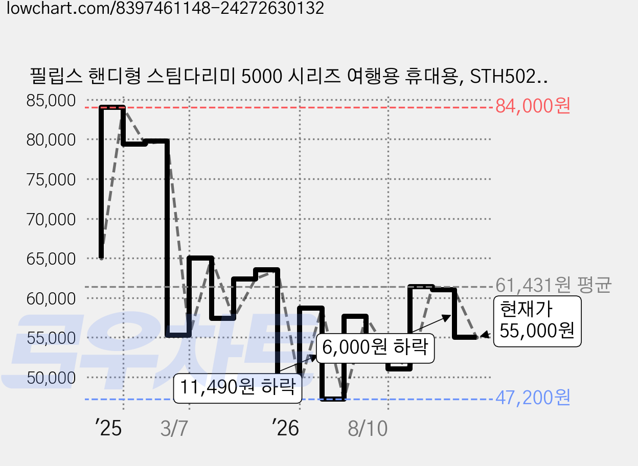 필립스 핸디형 스팀다리미 5000 시리즈 여행용 휴대용, STH5020/20, 블루 가격 변동 차트, 현재가 55,000원, 관측 최저가 47,200원