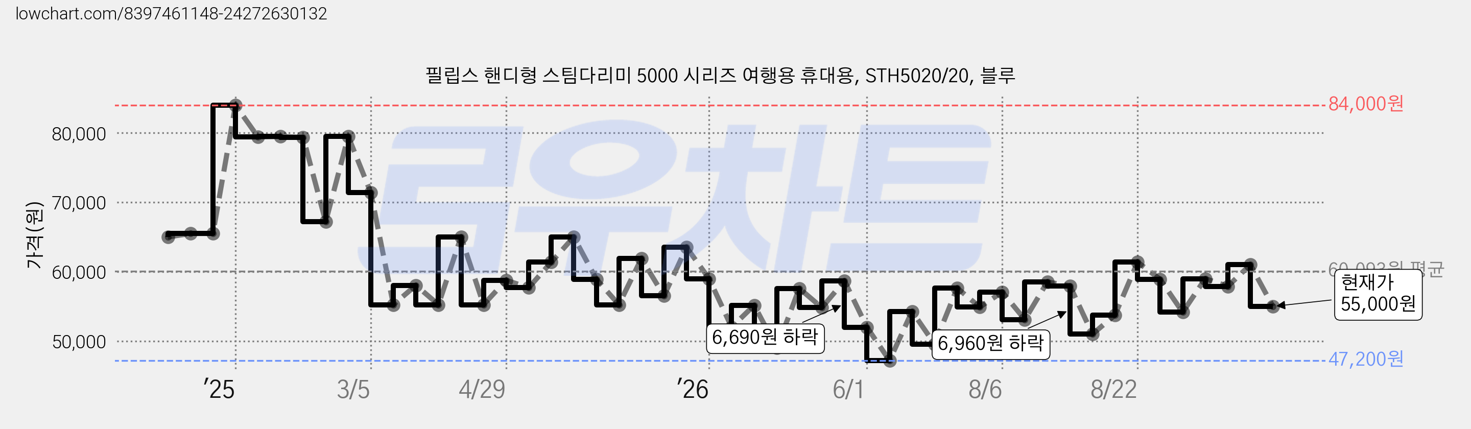 필립스 핸디형 스팀다리미 5000 시리즈 여행용 휴대용, STH5020/20, 블루 가격 변동 차트, 현재가 55,000원, 관측 최저가 47,200원