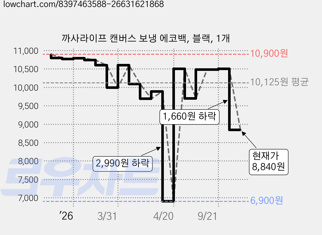 까사라이프 캔버스 보냉 에코백, 블랙, 1개 가격 변동 차트, 현재가 8,840원, 관측 최저가 6,900원