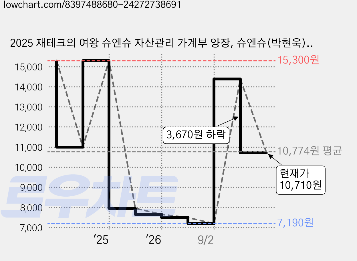 2025 재테크의 여왕 슈엔슈 자산관리 가계부 양장, 슈엔슈(박현욱), 참돌 가격 변동 차트, 현재가 10,710원, 관측 최저가 5,540원