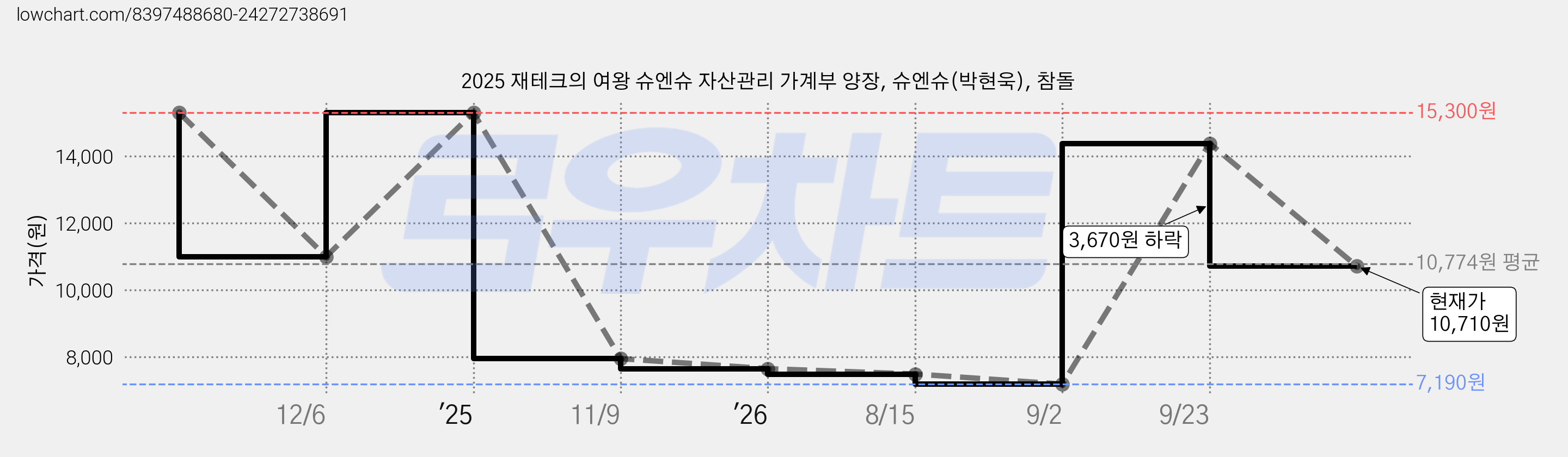 2025 재테크의 여왕 슈엔슈 자산관리 가계부 양장, 슈엔슈(박현욱), 참돌 가격 변동 차트, 현재가 10,710원, 관측 최저가 5,540원