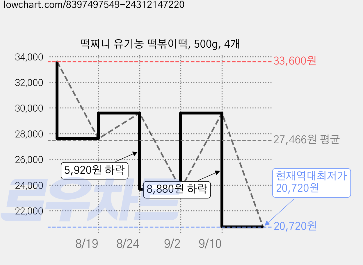 떡찌니 유기농 떡볶이떡, 500g, 4개 가격 변동 차트, 현재가 20,720원, 역대최저가