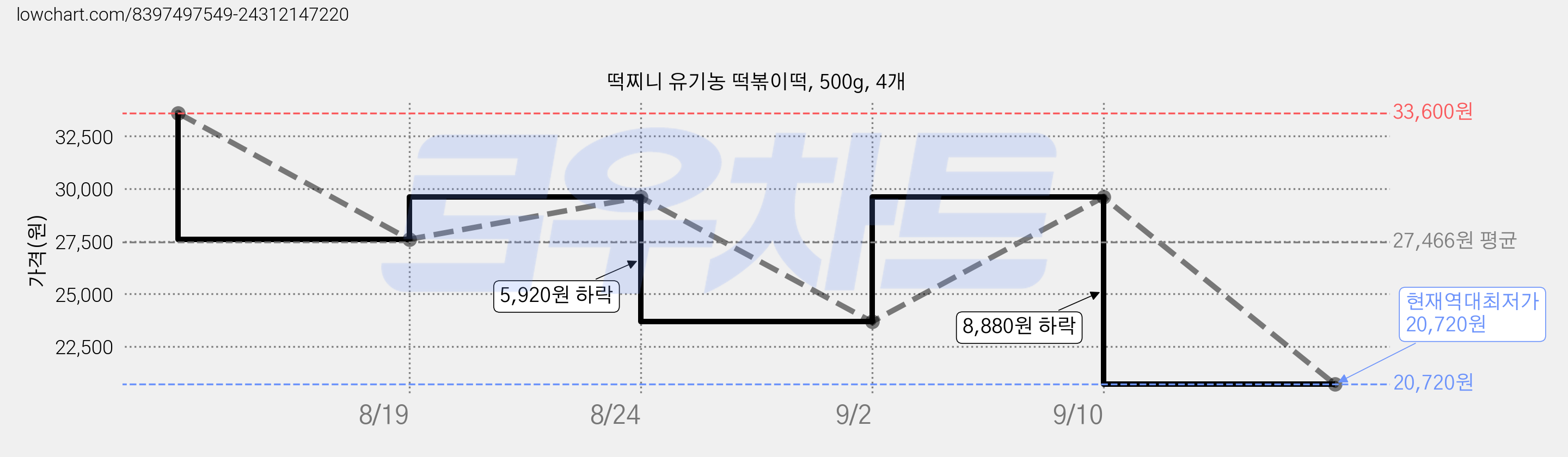 떡찌니 유기농 떡볶이떡, 500g, 4개 가격 변동 차트, 현재가 20,720원, 역대최저가