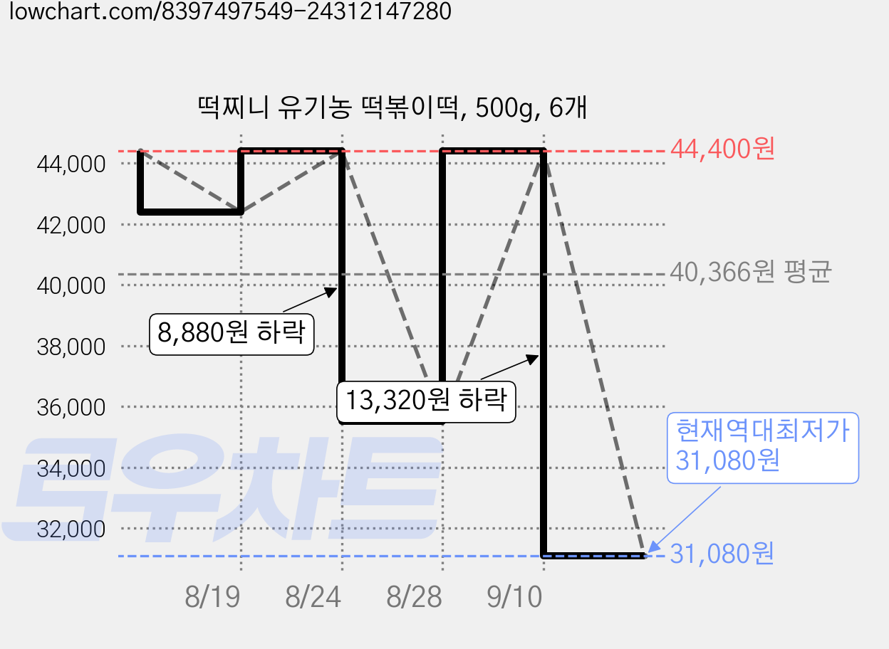 떡찌니 유기농 떡볶이떡, 500g, 6개 가격 변동 차트, 현재가 31,080원, 역대최저가