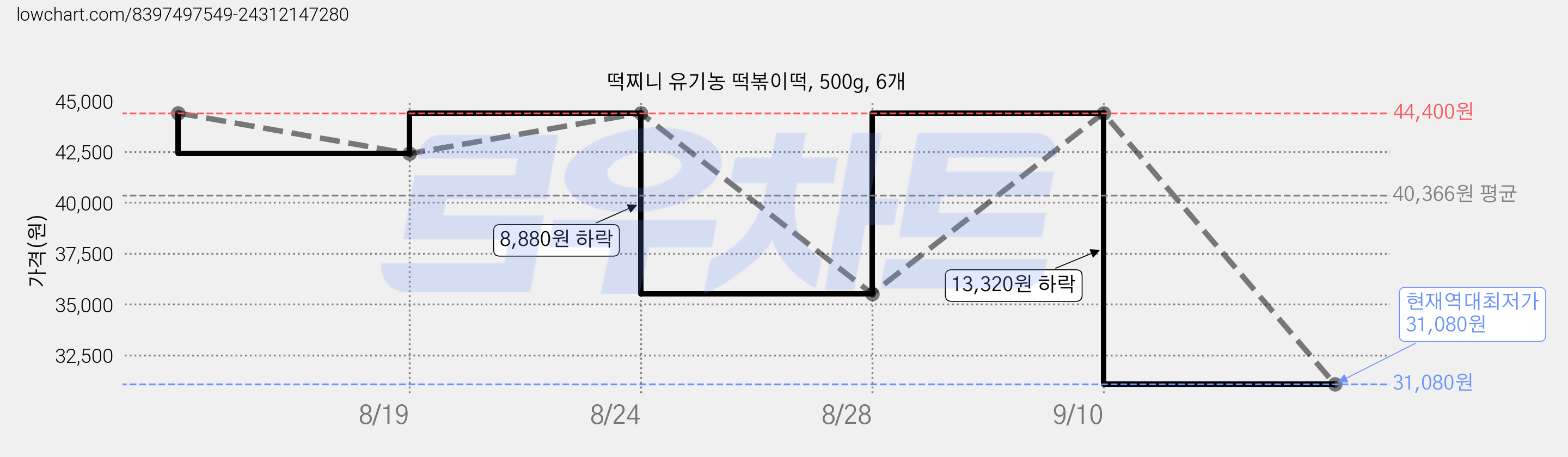 떡찌니 유기농 떡볶이떡, 500g, 6개 가격 변동 차트, 현재가 31,080원, 역대최저가