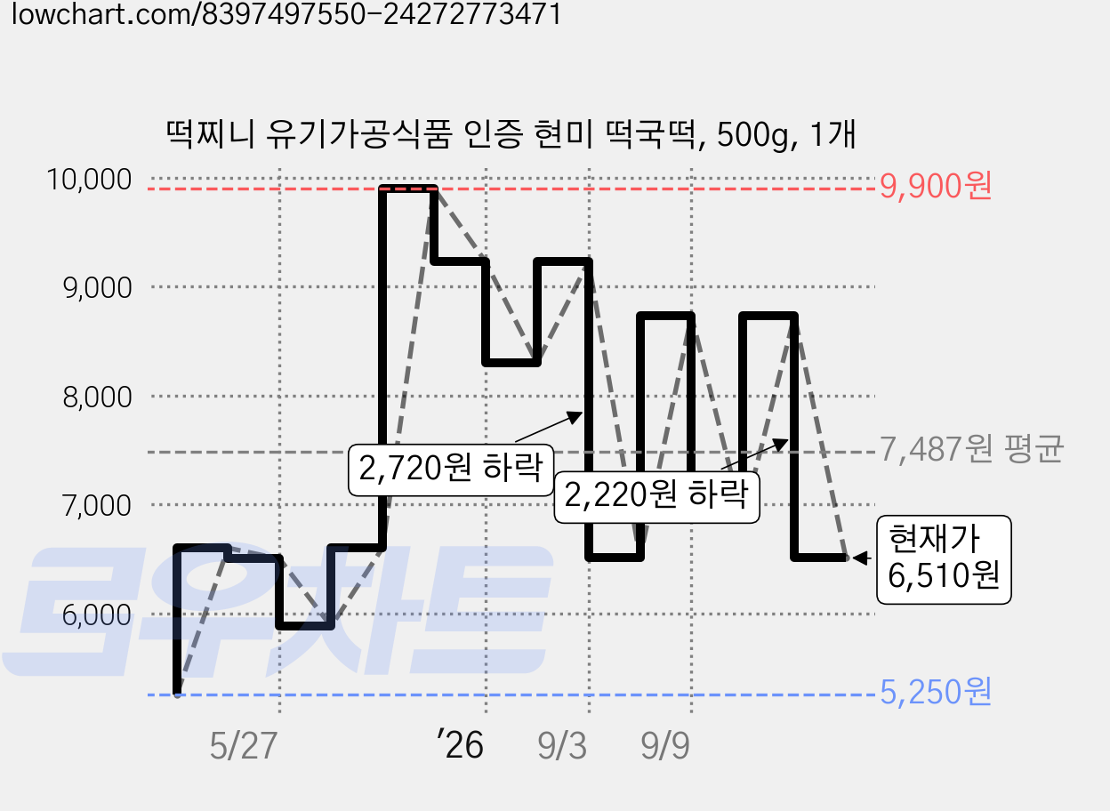 떡찌니 유기가공식품 인증 현미 떡국떡, 500g, 1개 가격 변동 차트, 현재가 6,510원, 관측 최저가 5,250원