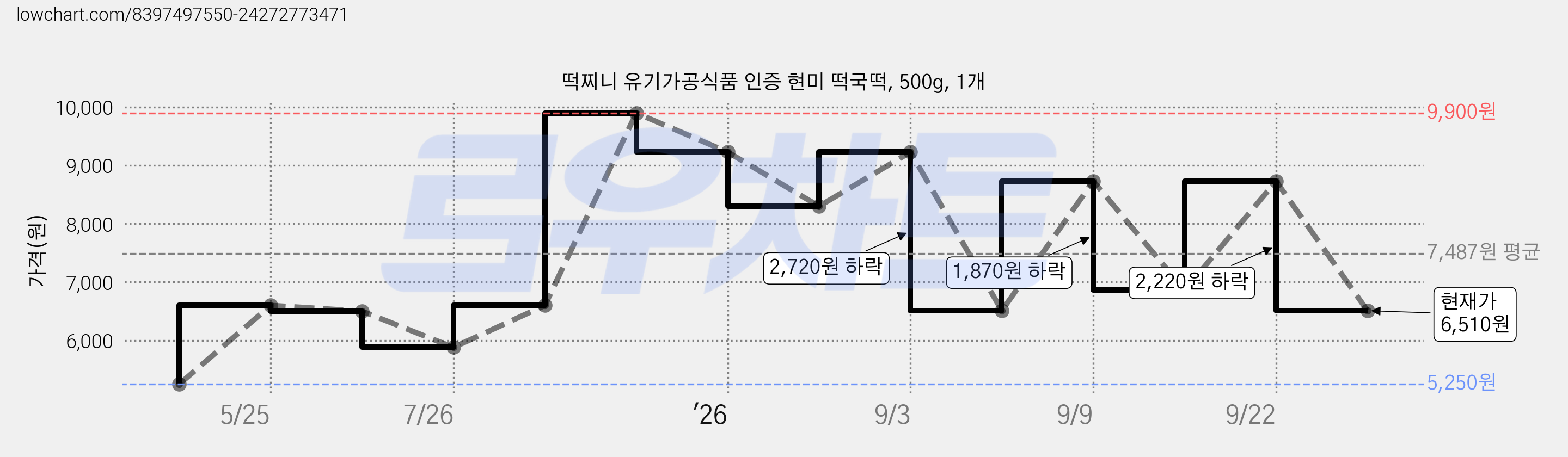 떡찌니 유기가공식품 인증 현미 떡국떡, 500g, 1개 가격 변동 차트, 현재가 6,510원, 관측 최저가 5,250원