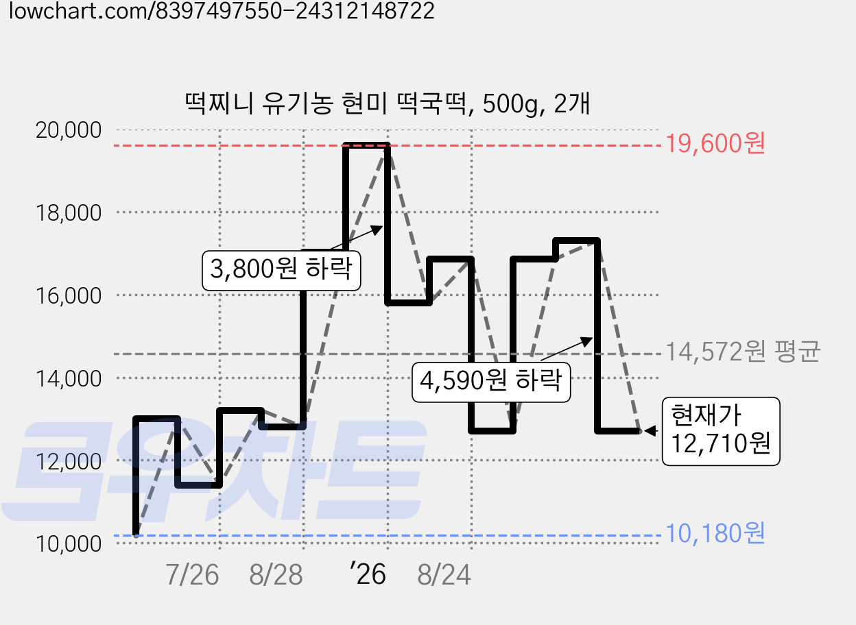 떡찌니 유기농 현미 떡국떡, 500g, 2개 가격 변동 차트, 현재가 12,710원, 관측 최저가 10,180원