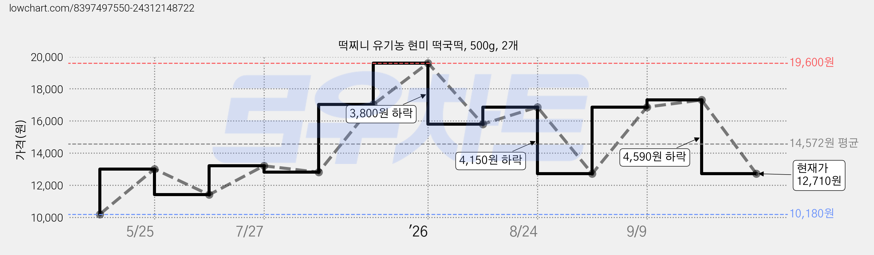 떡찌니 유기농 현미 떡국떡, 500g, 2개 가격 변동 차트, 현재가 12,710원, 관측 최저가 10,180원