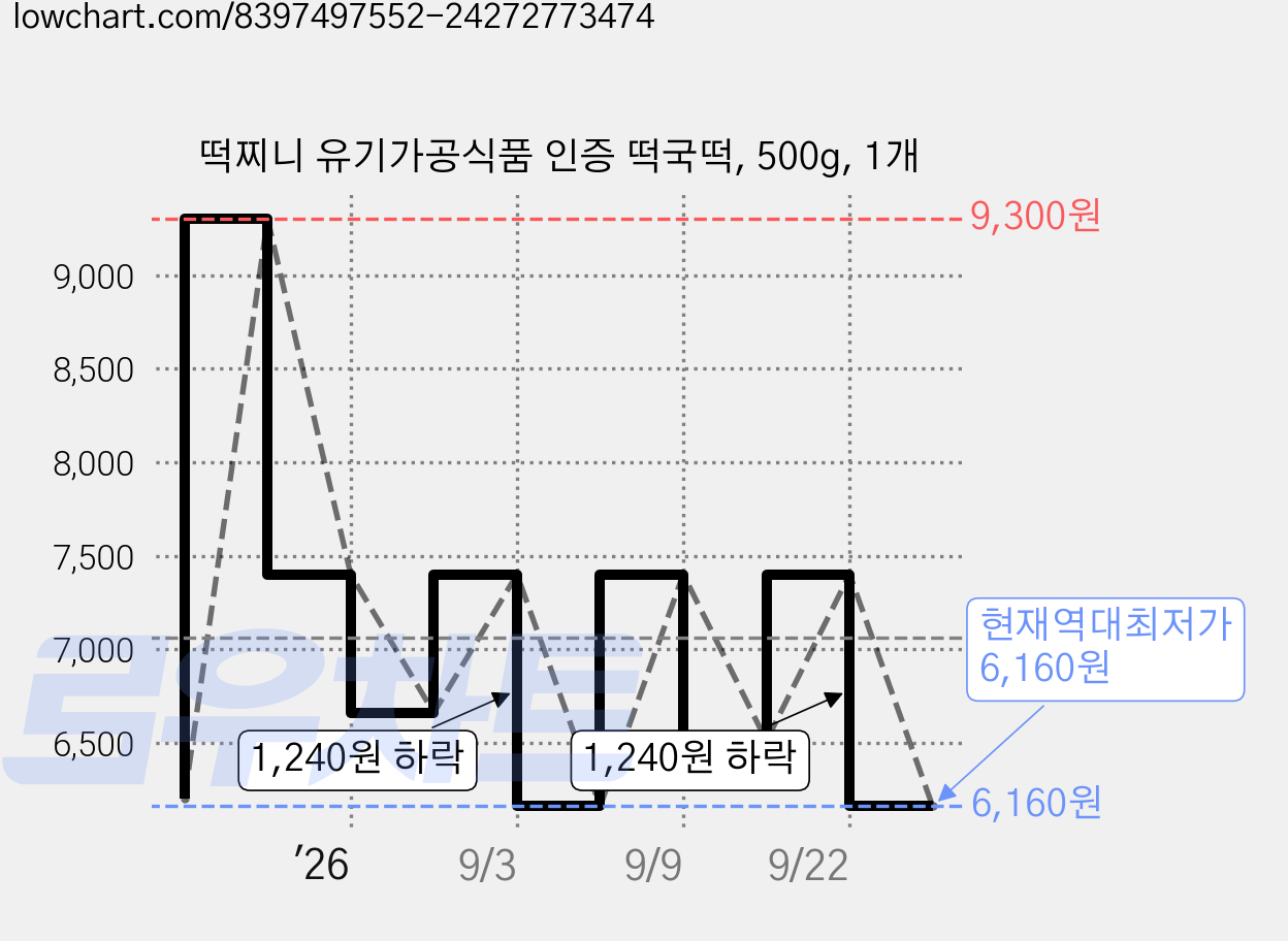 떡찌니 유기가공식품 인증 떡국떡, 500g, 1개 가격 변동 차트, 현재가 6,160원, 역대최저가