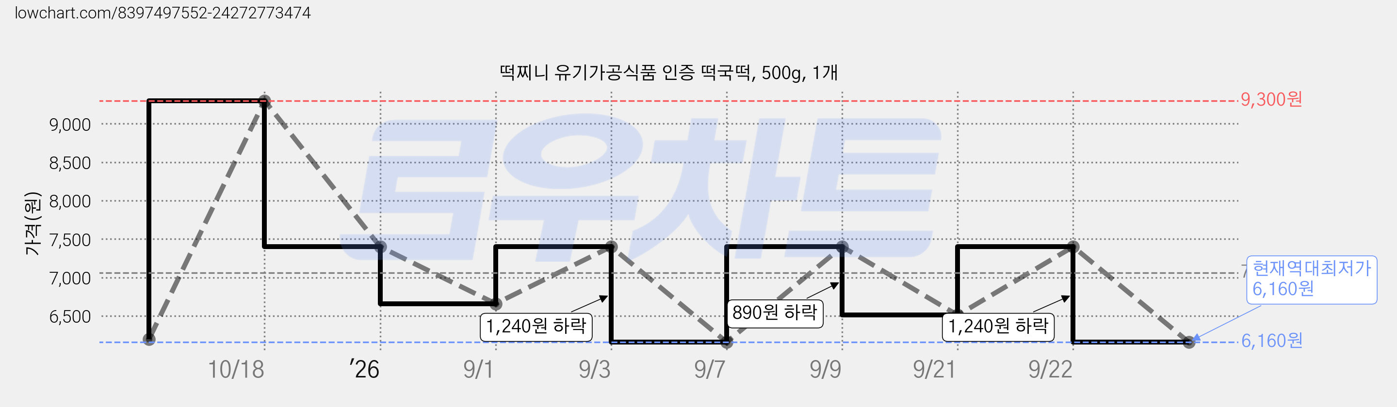 떡찌니 유기가공식품 인증 떡국떡, 500g, 1개 가격 변동 차트, 현재가 6,160원, 역대최저가
