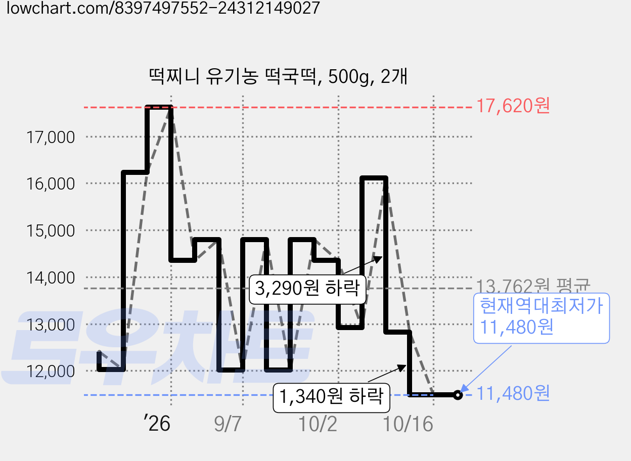 떡찌니 유기농 떡국떡, 500g, 2개 가격 변동 차트, 현재가 11,480원, 역대최저가