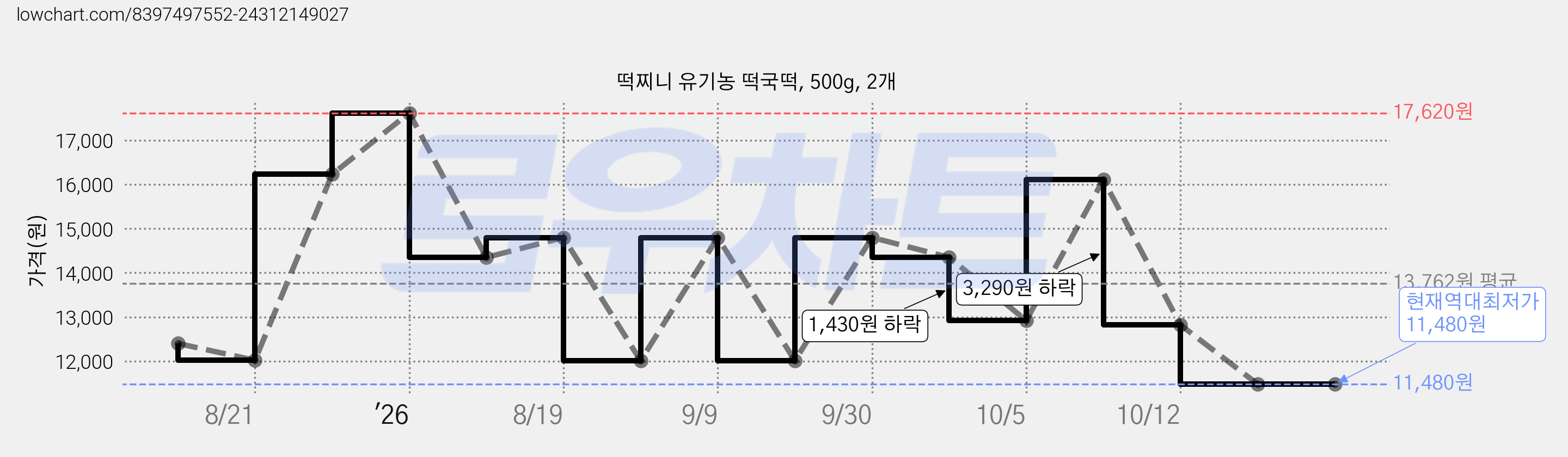 떡찌니 유기농 떡국떡, 500g, 2개 가격 변동 차트, 현재가 11,480원, 역대최저가