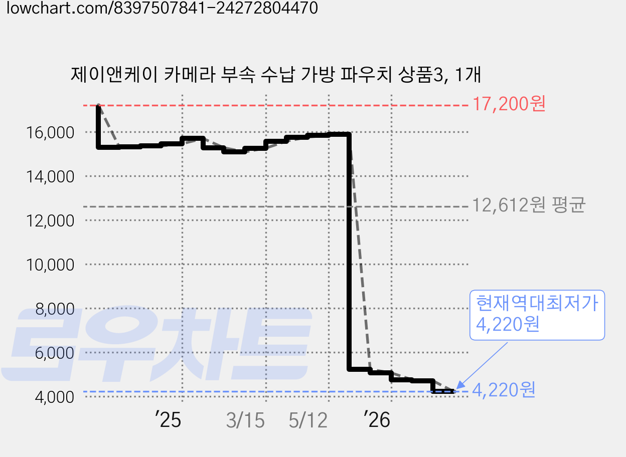 제이앤케이 카메라 부속 수납 가방 파우치 상품3, 1개 가격 변동 차트, 현재가 4,220원, 역대최저가