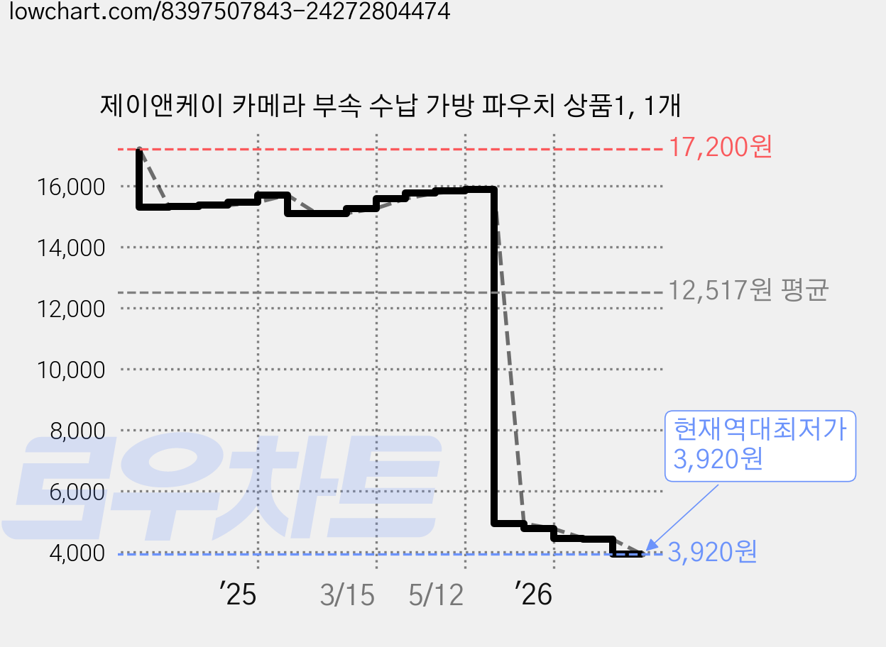 제이앤케이 카메라 부속 수납 가방 파우치 상품1, 1개 가격 변동 차트, 현재가 3,920원, 역대최저가