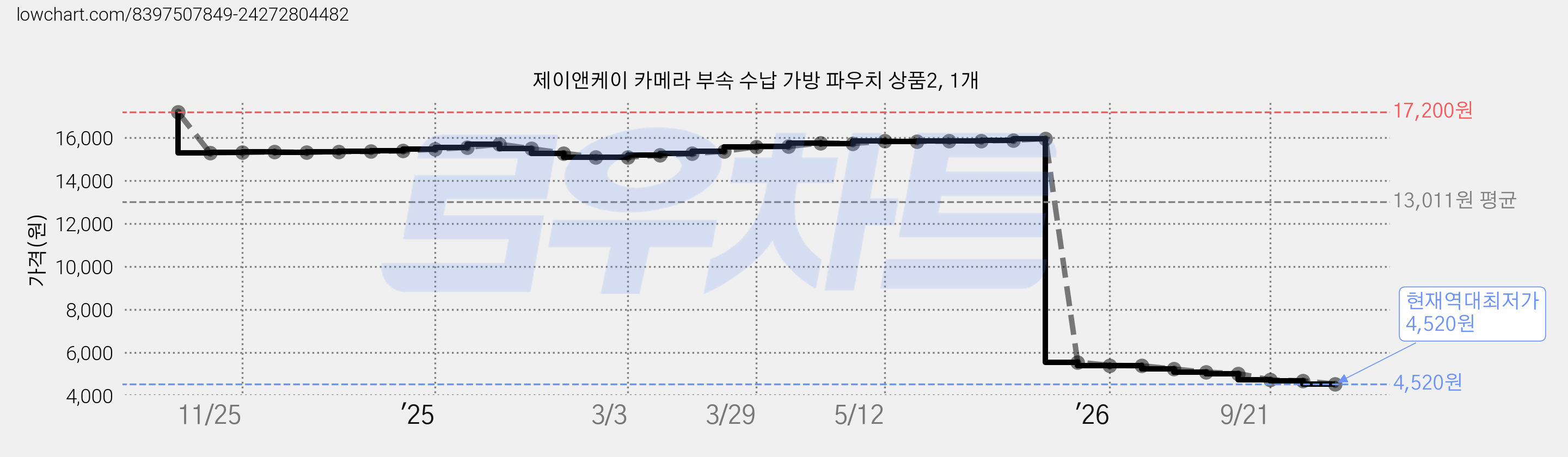 제이앤케이 카메라 부속 수납 가방 파우치 상품2, 1개 가격 변동 차트, 현재가 4,520원, 역대최저가