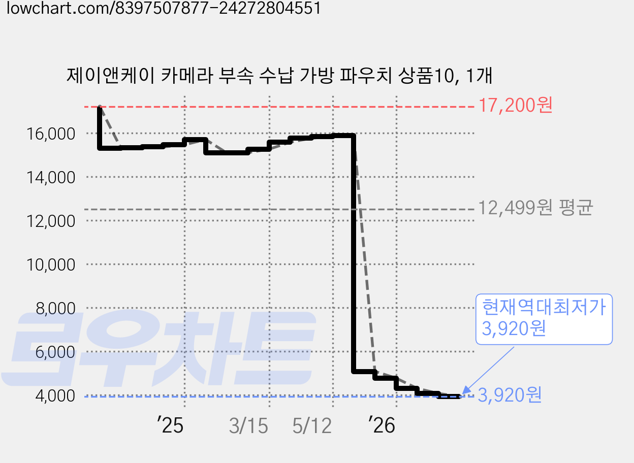 제이앤케이 카메라 부속 수납 가방 파우치 상품10, 1개 가격 변동 차트, 현재가 3,920원, 역대최저가