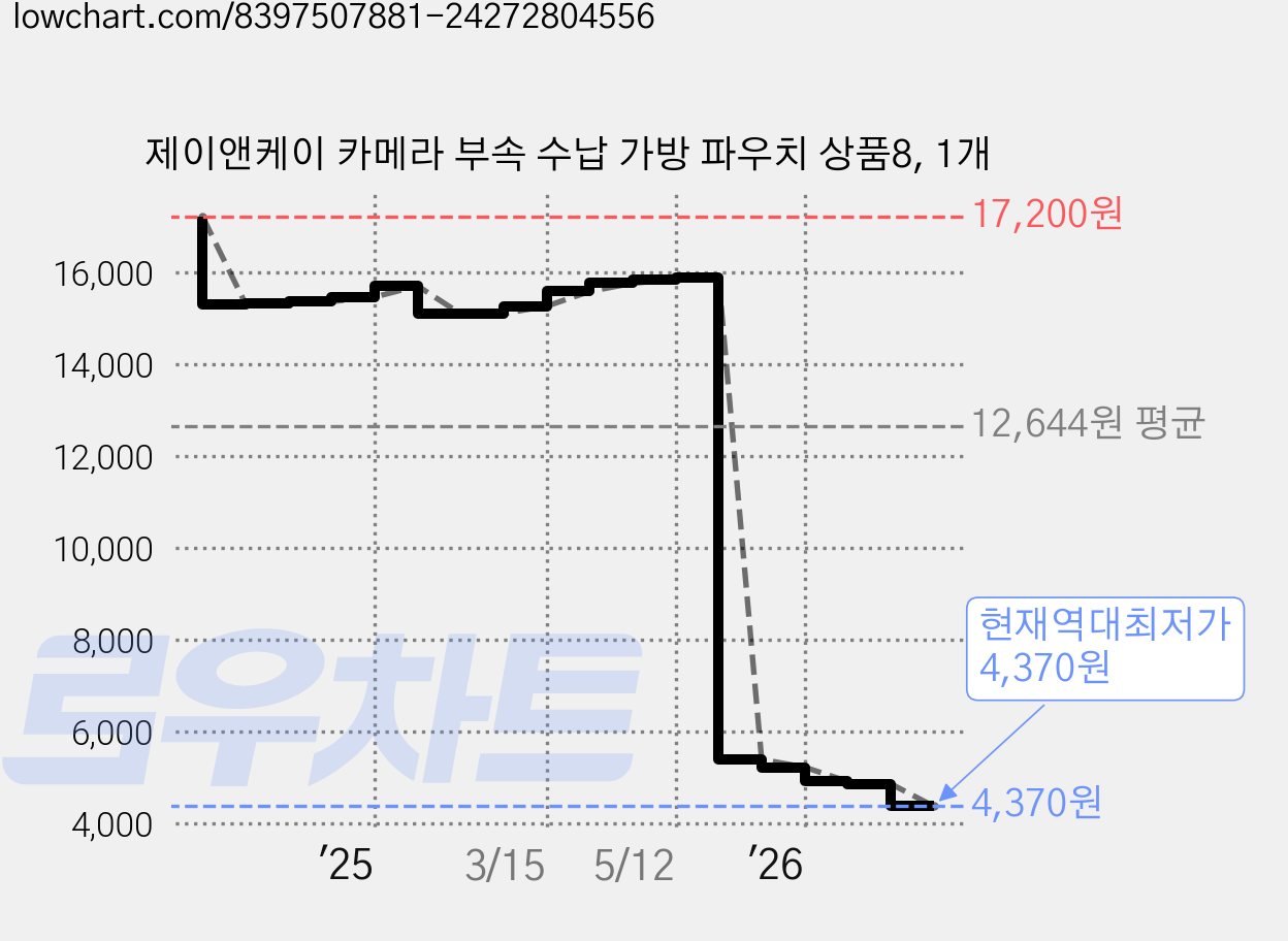 제이앤케이 카메라 부속 수납 가방 파우치 상품8, 1개 가격 변동 차트, 현재가 4,370원, 역대최저가