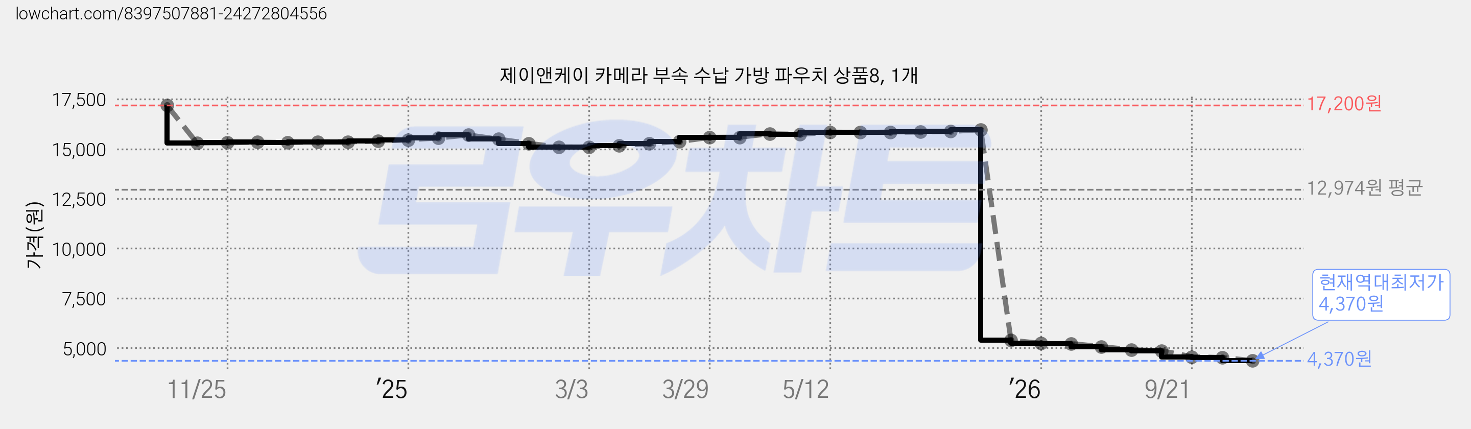 제이앤케이 카메라 부속 수납 가방 파우치 상품8, 1개 가격 변동 차트, 현재가 4,370원, 역대최저가