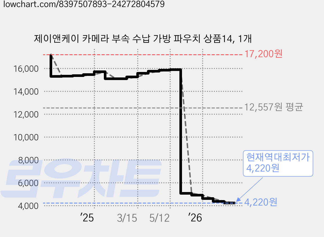 제이앤케이 카메라 부속 수납 가방 파우치 상품14, 1개 가격 변동 차트, 현재가 4,220원, 역대최저가