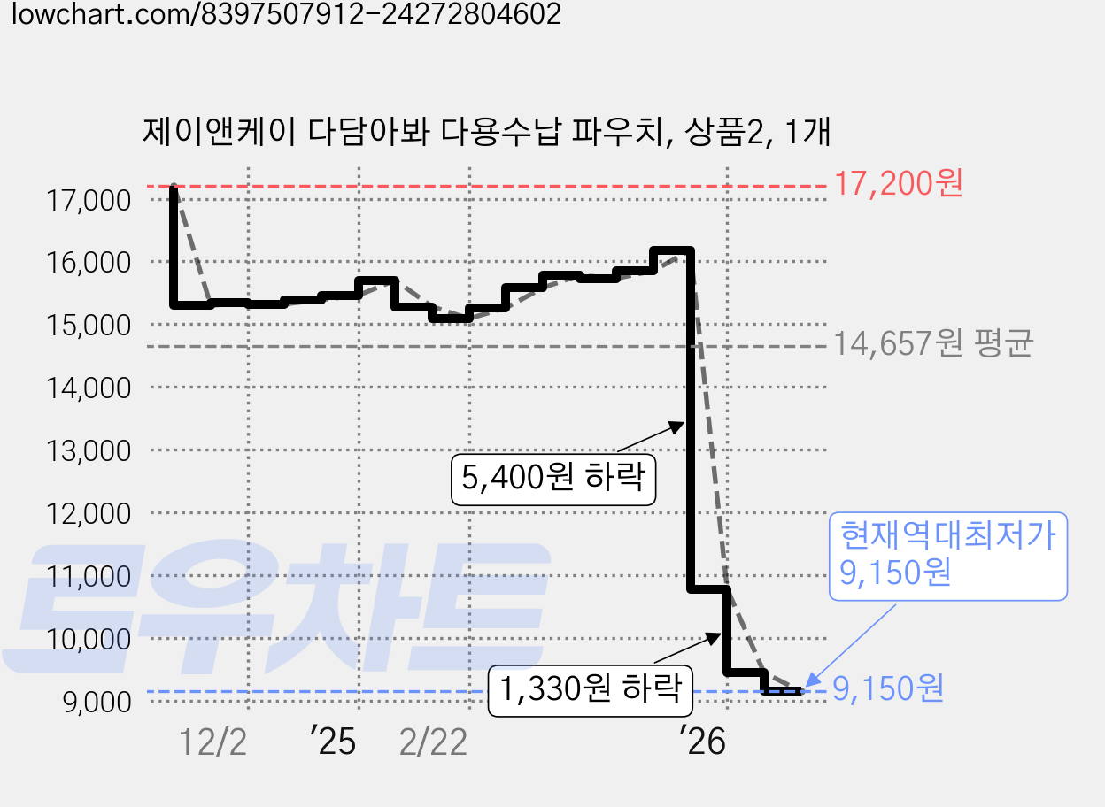 제이앤케이 다담아봐 다용수납 파우치, 상품2, 1개 가격 변동 차트, 현재가 9,150원, 역대최저가