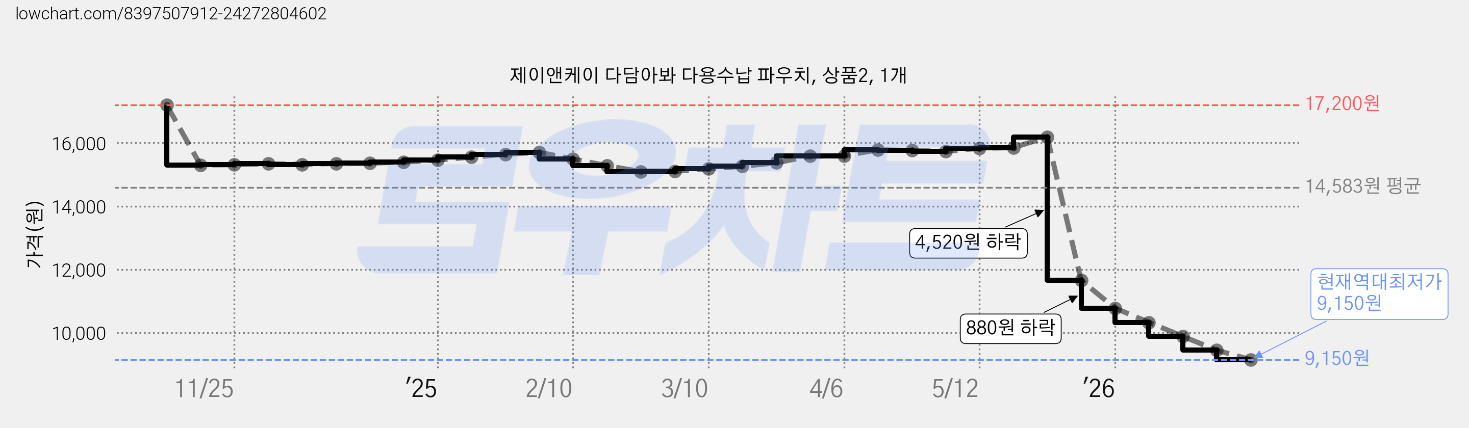 제이앤케이 다담아봐 다용수납 파우치, 상품2, 1개 가격 변동 차트, 현재가 9,150원, 역대최저가