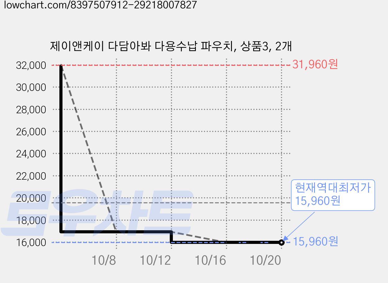 제이앤케이 다담아봐 다용수납 파우치, 상품3, 2개 가격 변동 차트, 현재가 15,960원, 역대최저가